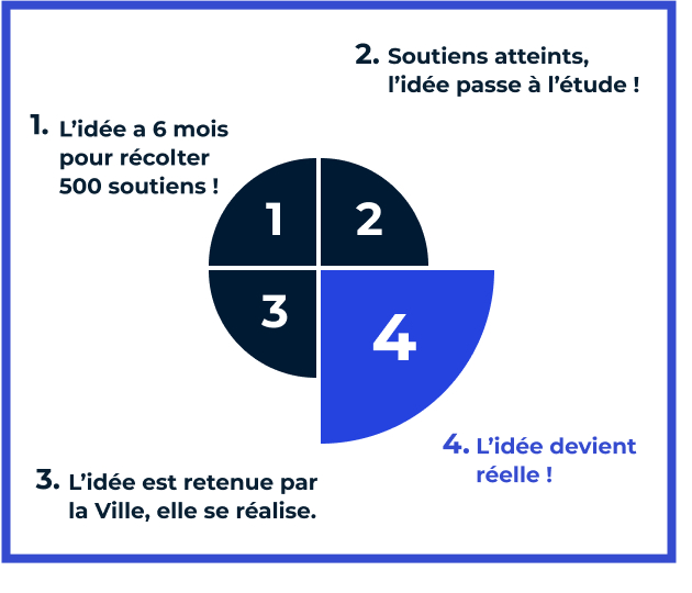 Comment ça marche ?